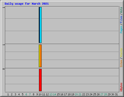 Daily usage for March 2021