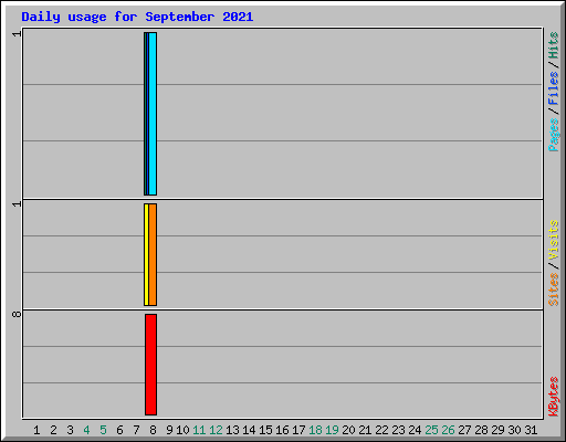 Daily usage for September 2021