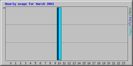 Hourly usage for March 2021